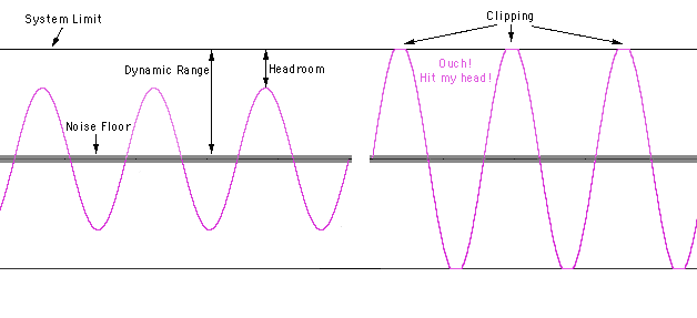Peaks of sine waves shaved off by clipping