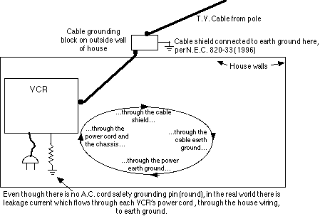 Picture of detailed ground loop in a home VCR/cable setup.