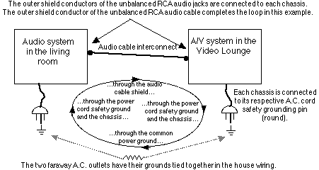 Simple block diagram showing a ground loop.