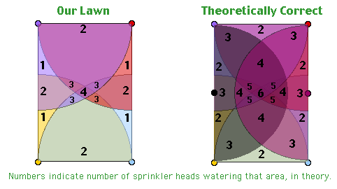 Illustration of coverage patterns of 4 heads vs. 6 heads in a rectangular lawn